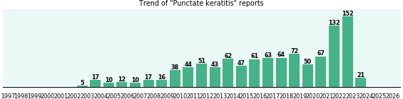 Punctate keratitis: 1,054 reports from FDA and social media. Punctate keratitis: 1,054 reports.